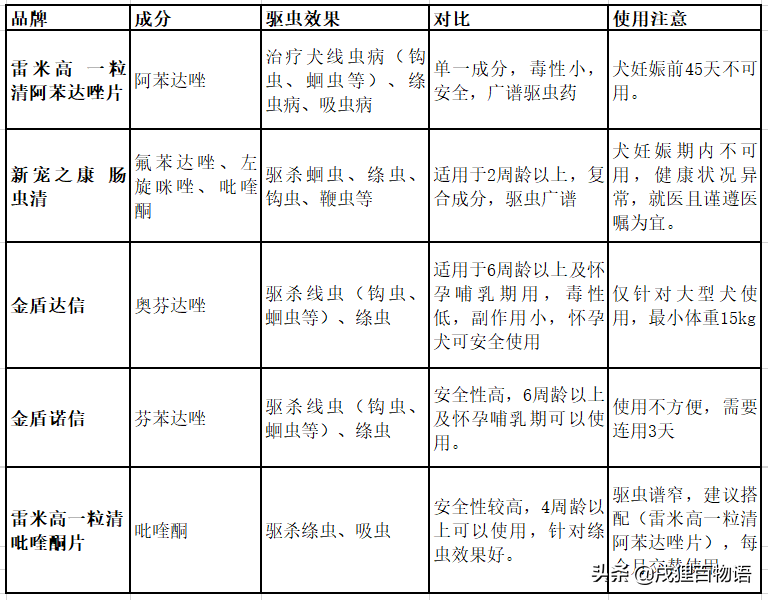 8种市面常见犬类驱虫药，对抗10多种狗狗寄生虫，驱虫效果大盘点