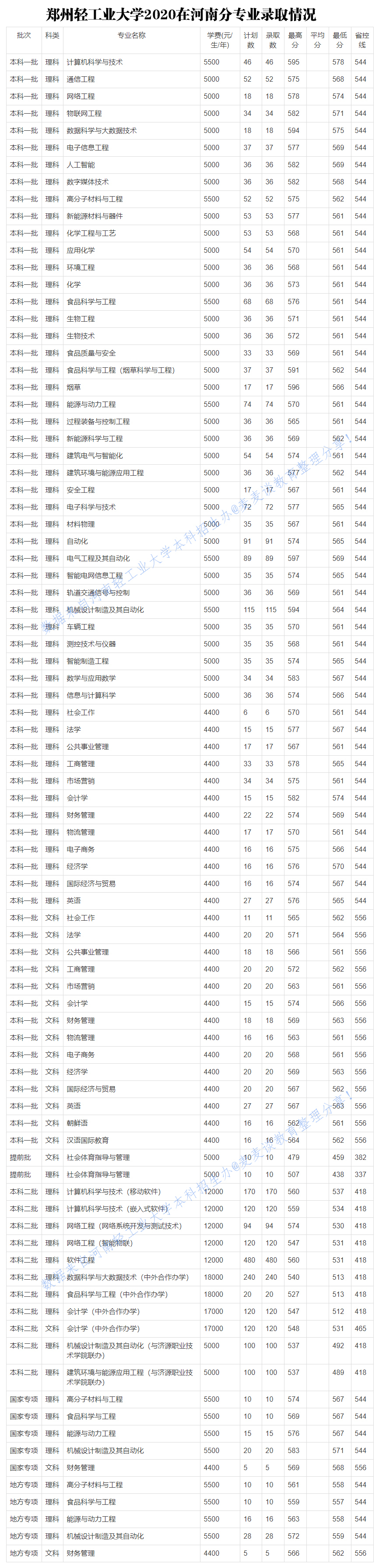 郑州轻工业大学2017-2020年在河南各专业录取分！含艺术