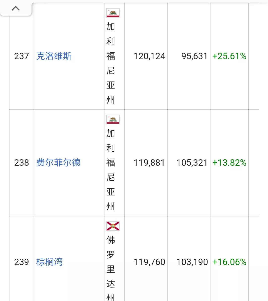 美国城市人口排名列表(326个十万人口以上的城市)