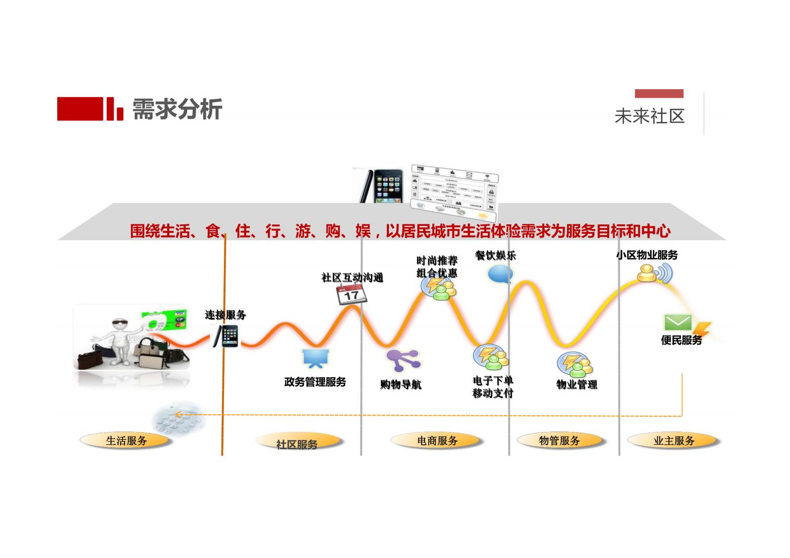 未来社区解决方案（以人本化、生态化、数字化）