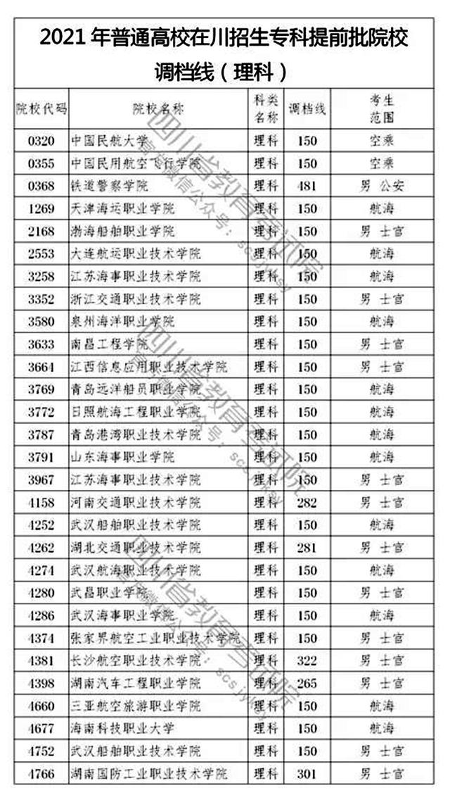2021年四川省高招专科提前批院校调档线出炉啦！文科最高分513分