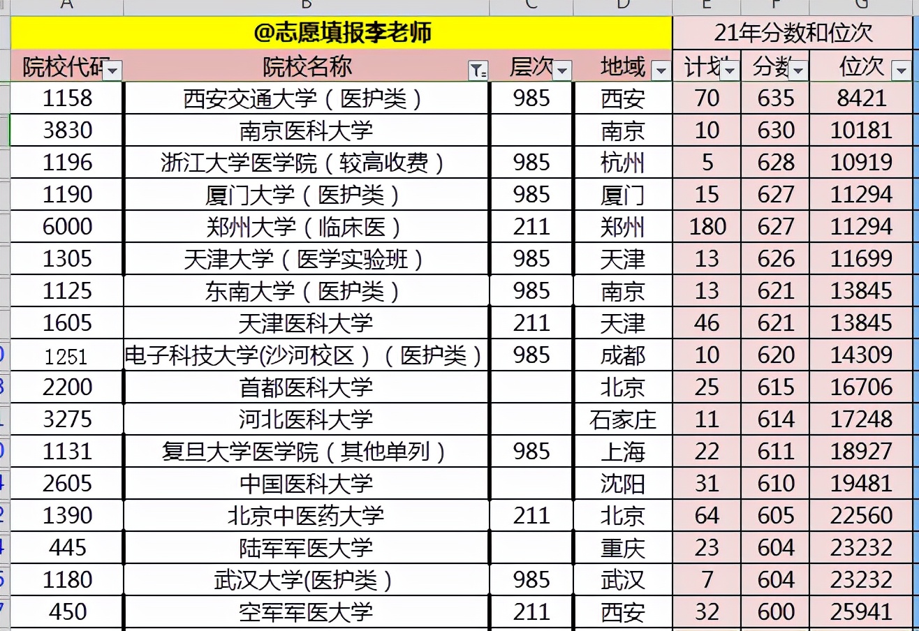 想学医，高考需要多少分？