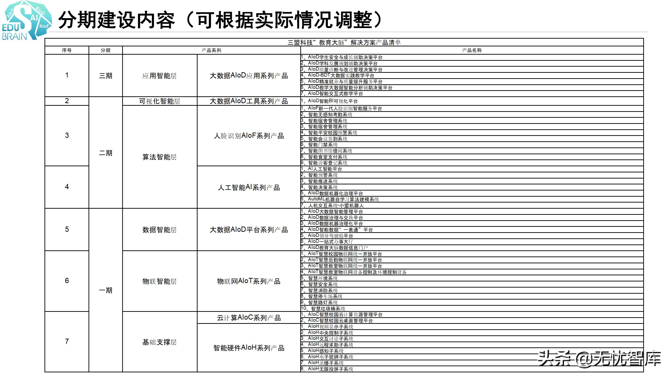 2021年教育信息化2.0“教育大脑”智慧校园顶层设计方案（附PPT）