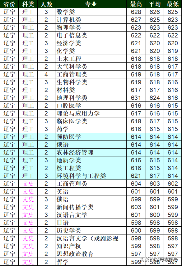 兰州大学：2018年分专业录取分数线，我真不是“最差”985……
