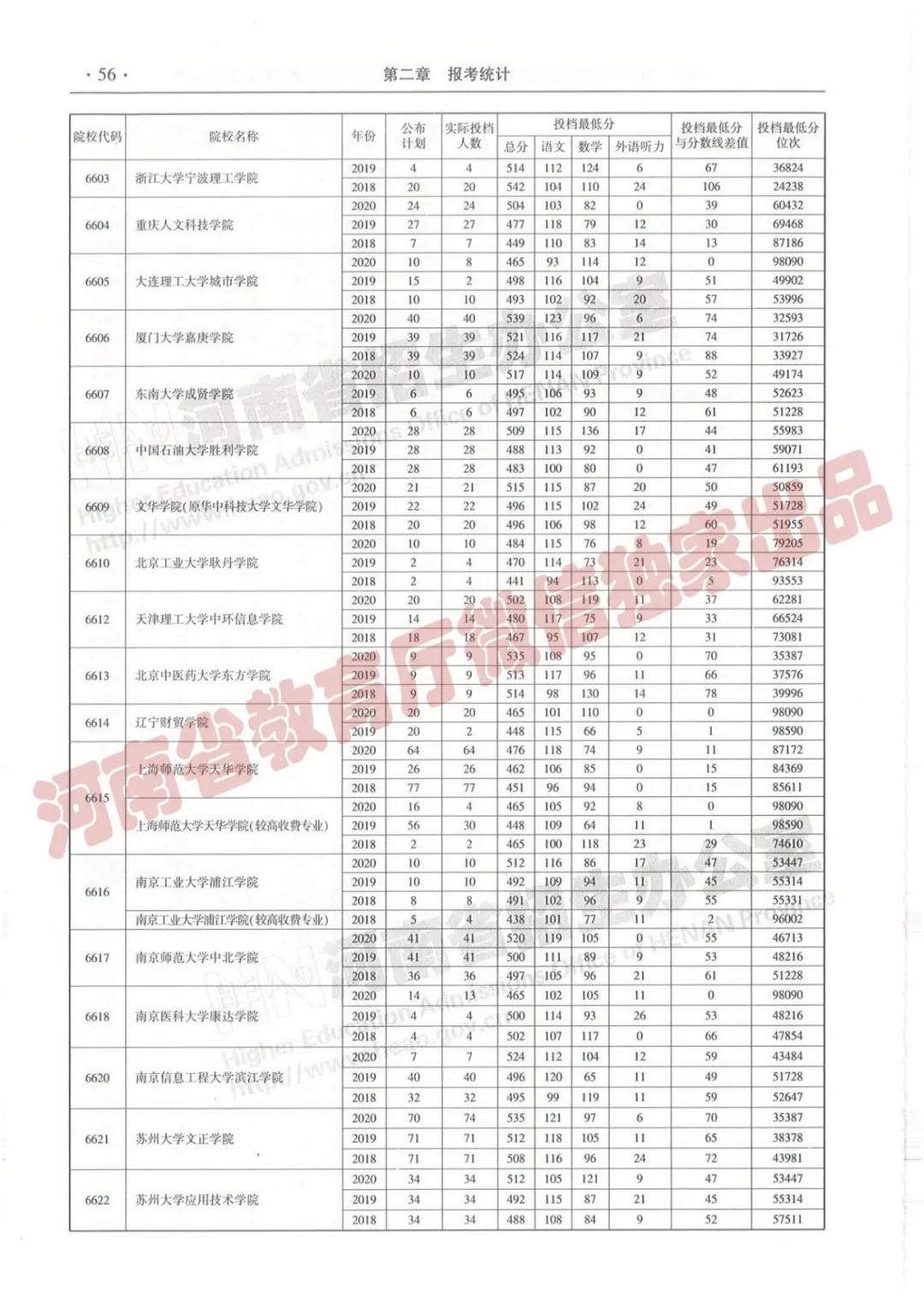 @报志愿必看！河南2018~2020各批高校投档线、位次对照表汇总