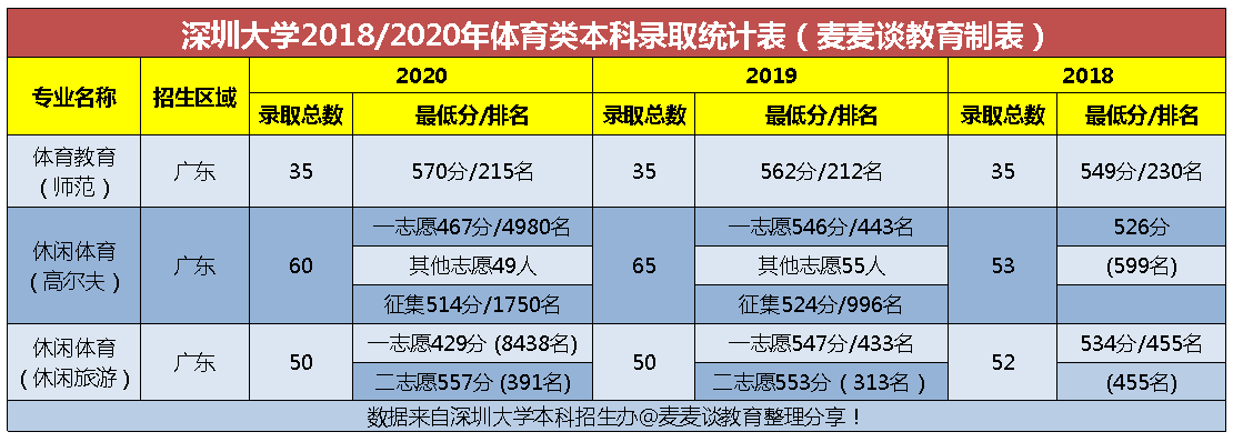 全国｜深圳大学2020在全国各省分专业录取分数及人数！含艺体