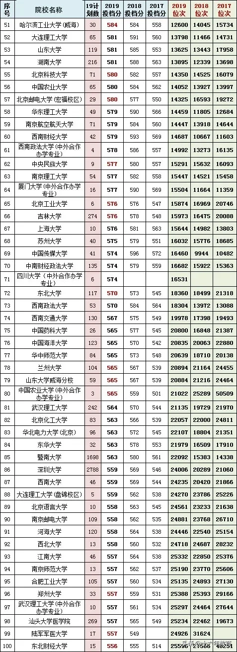 广东省2017-2019高考分数线top100高校