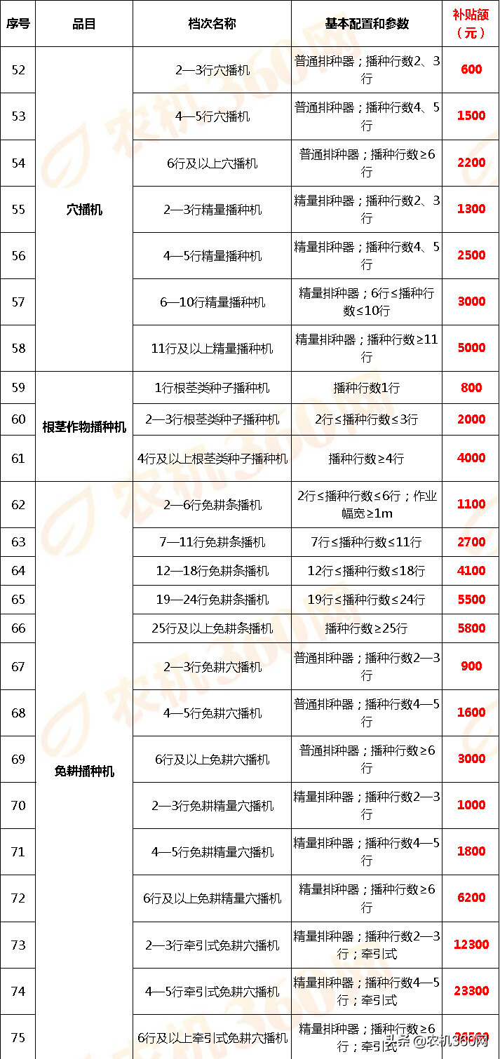 云南省2018－2020年農機補貼額一覽表調整表（2020年）的公示