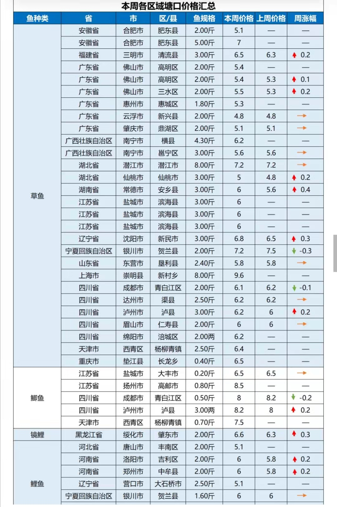 牛肉、羊肉价格“突变”，猪肉上浮48%，为何鱼价又涨？早做准备