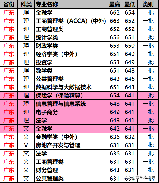 上海财经大学：14省专业录取分数线来了，专业级差大报考要留意