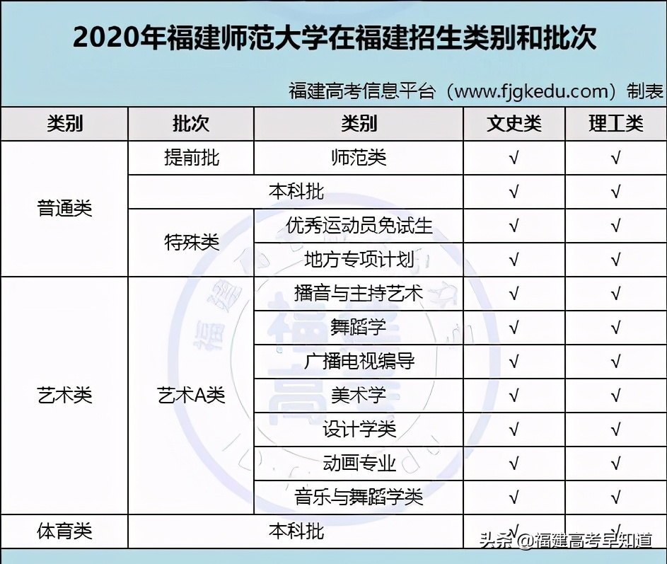 福建考生多少分能上福建师范大学？6种报考方法都在这