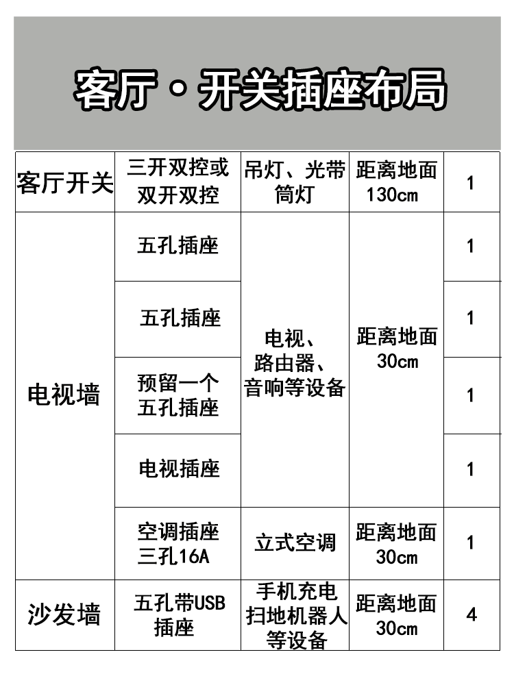 房子装修，插座要装多少个？看这份开关插座布局攻略