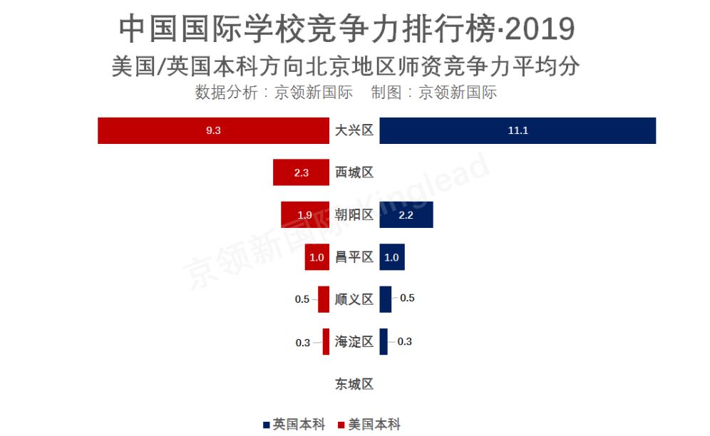 北京地区国际学校竞争力分析：你的母校排第几？