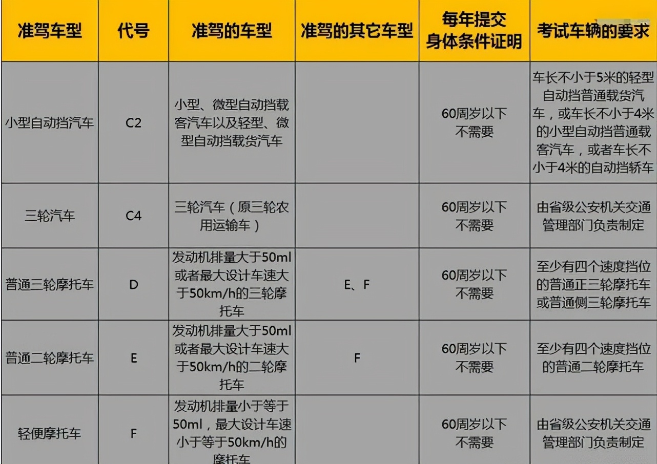 老年代步车上路要驾照之后，这3种替代品无需驾照，你会选哪个？