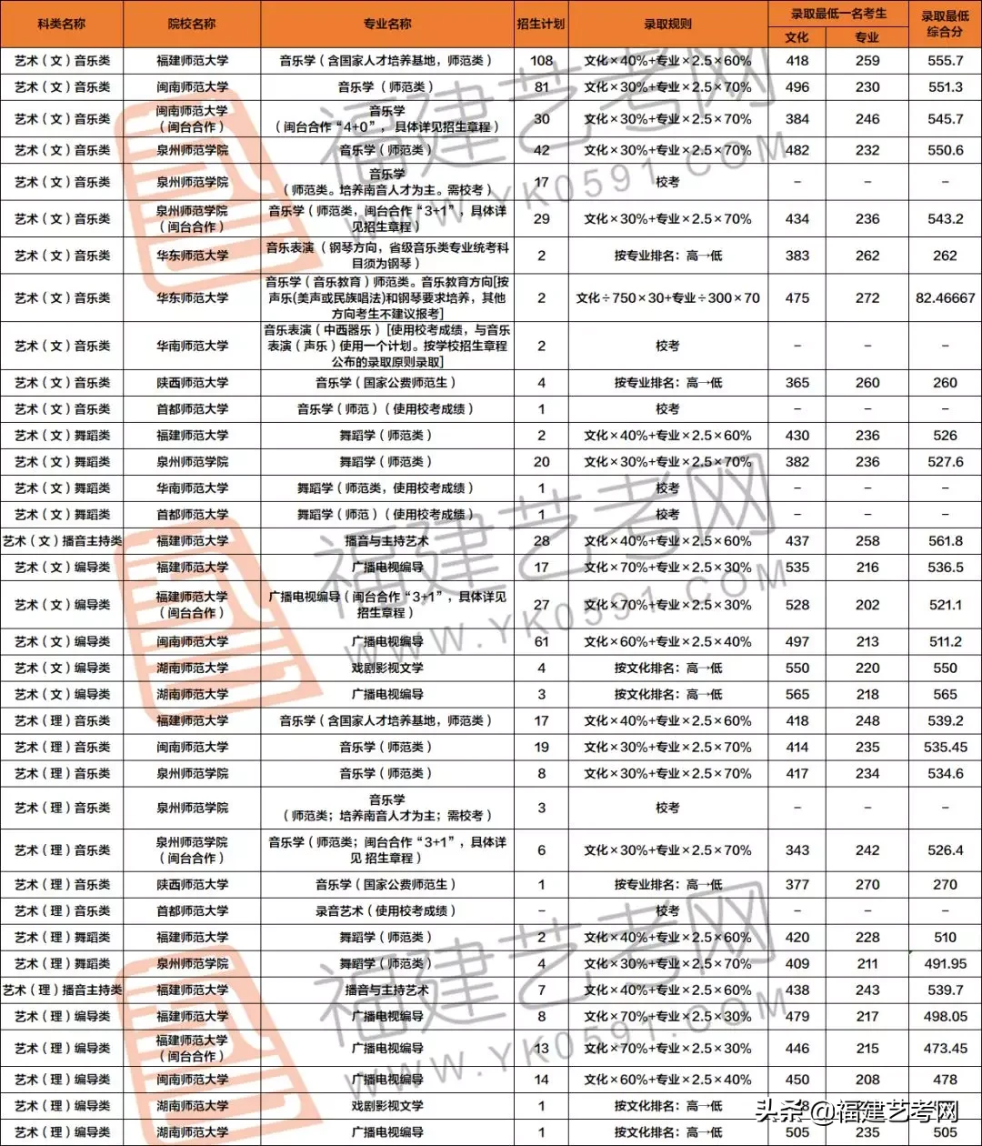 报考指南 | 福建省考生最值得报考的师范类大学，你都知道吗？