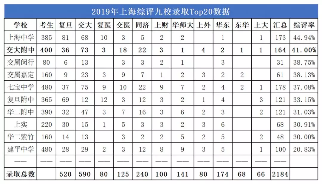 名校揭秘 | 位列“上海四校”，世界名校收割机——交大附中