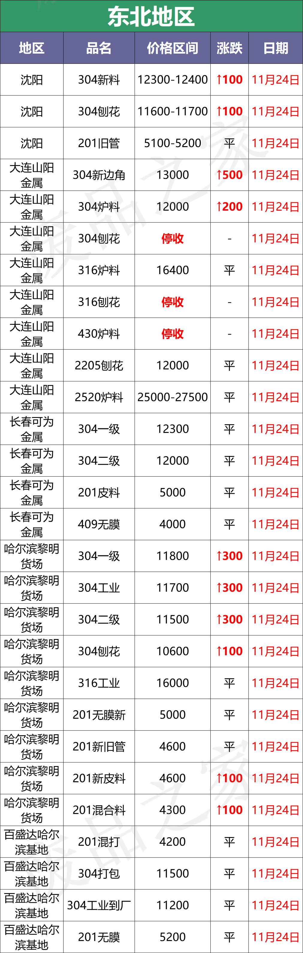 涨！青山304钢水再涨200，甬金期盘涨200，废料市价再上扬