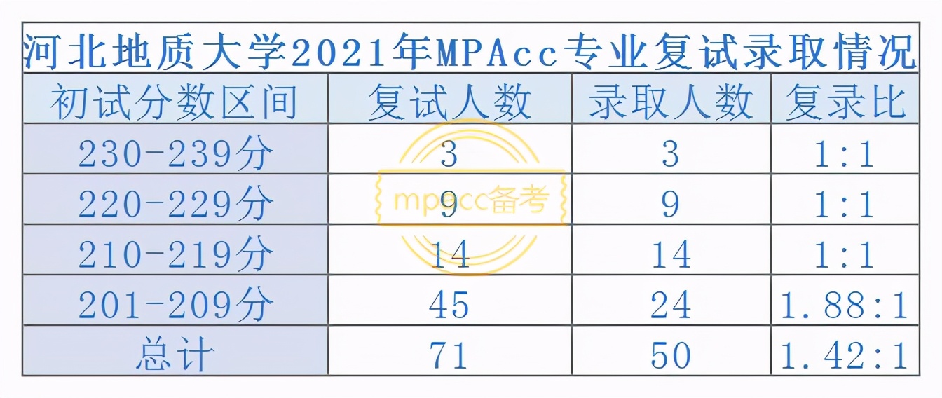 又一所院校更新MPAcc专业复试录取名单！录取分析抢先看