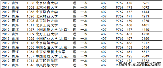 北京高校各省录取分盘点：这6所大学，最适合低分考生，请收藏