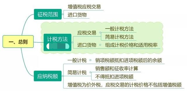 最新最全增值税，消费税框架图及计算公式（共36项），不会难做账