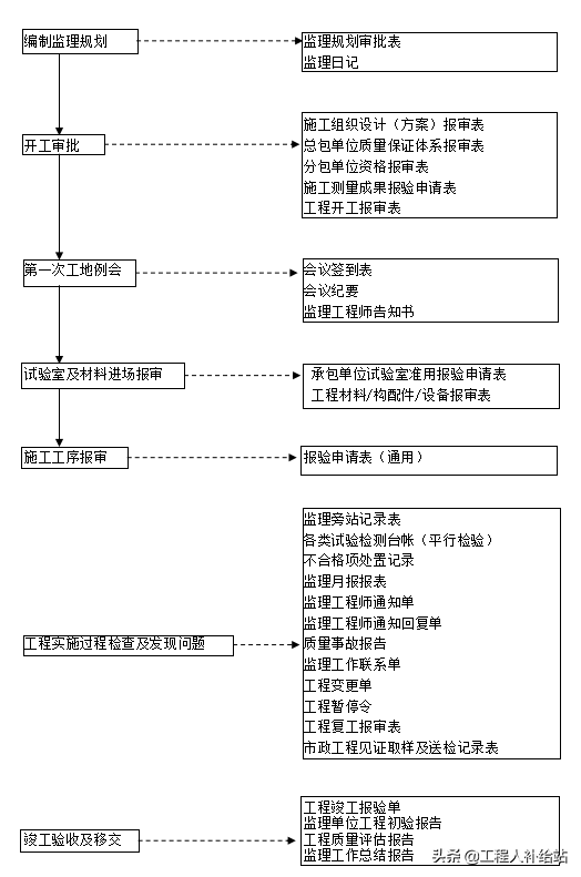 市政工程（道路桥梁）资料统一用表,800多页,丰富实用附填写范本