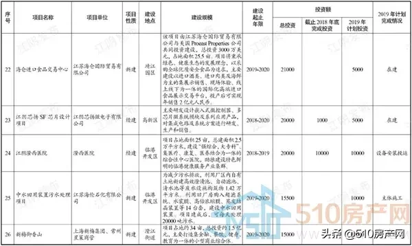 江阴长寿最新招聘（2019年江阴重大工程一揽子计划续集）