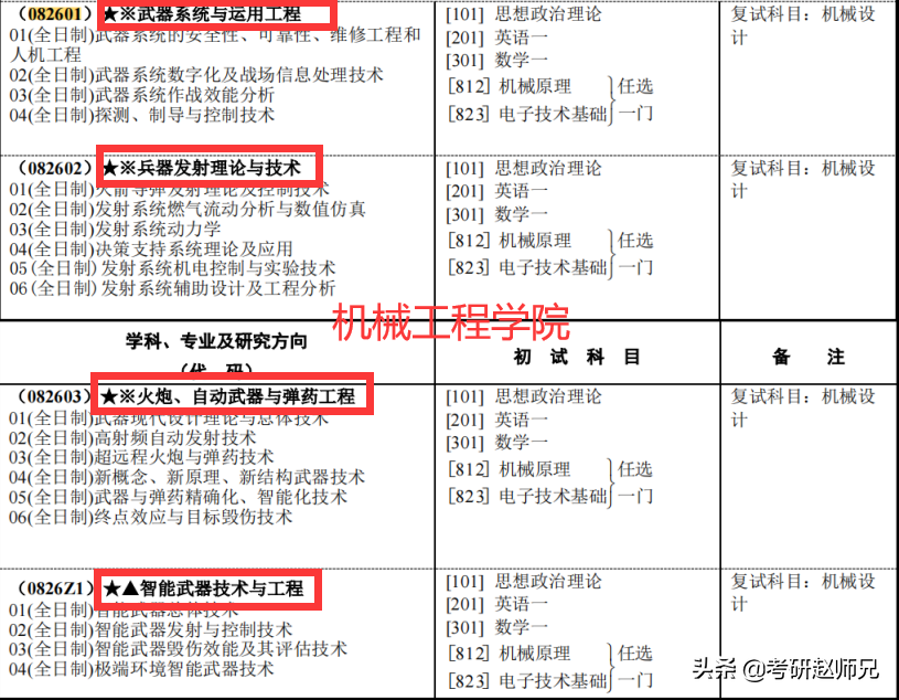 江苏211考研院校推荐——南京理工大学考研优势专业