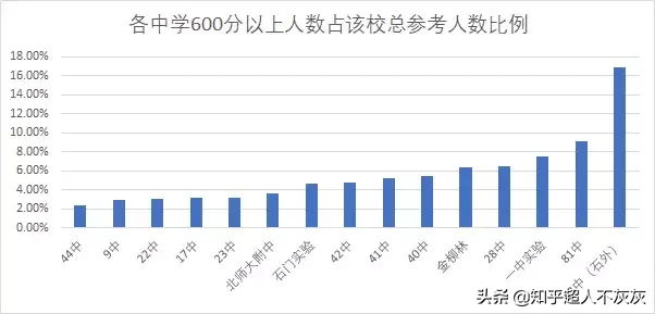 石家庄初中排名前十：快来看看，你家孩子的初中排名第几？