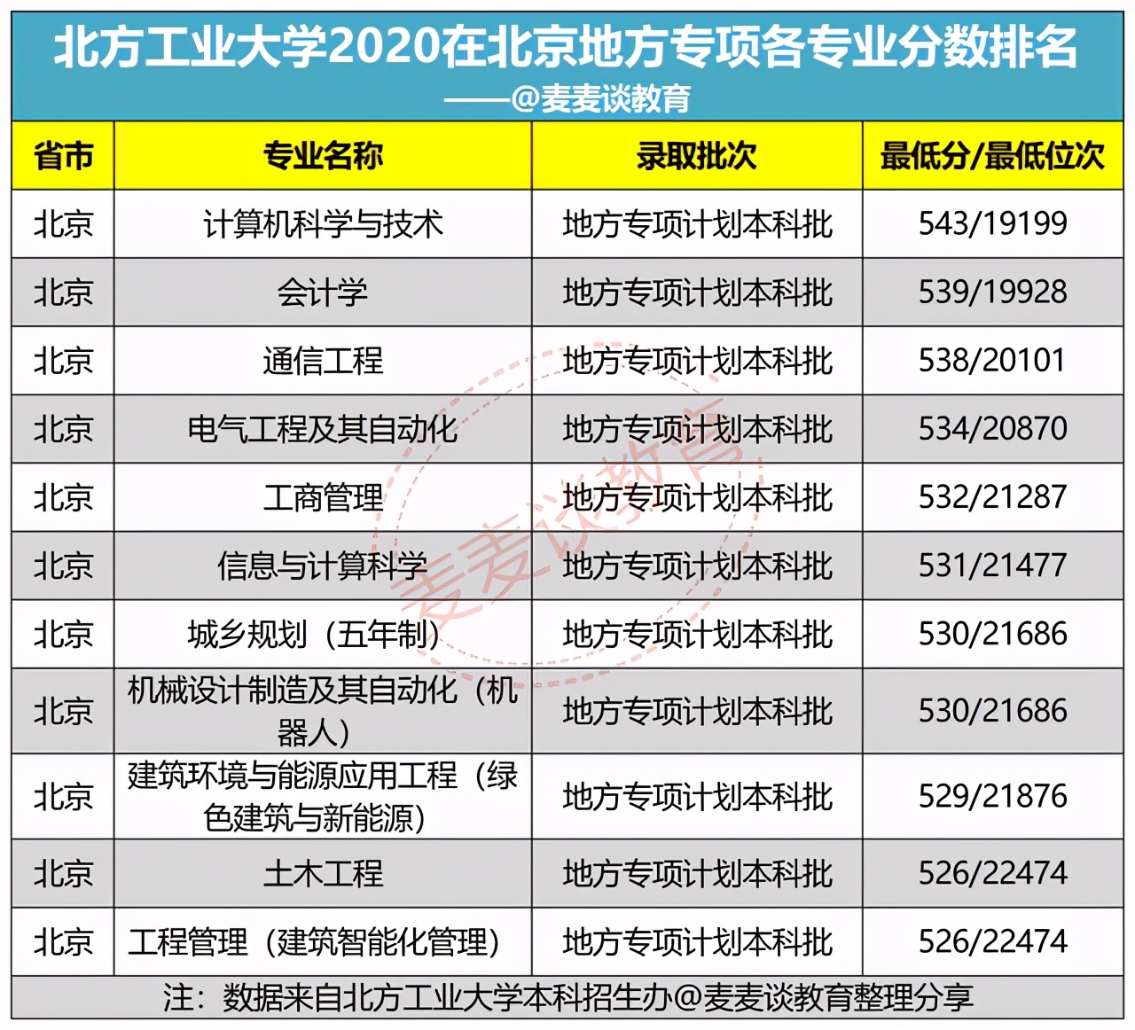 北方工業大學2021在北京普通批招生計劃公佈!附去年各專業排名