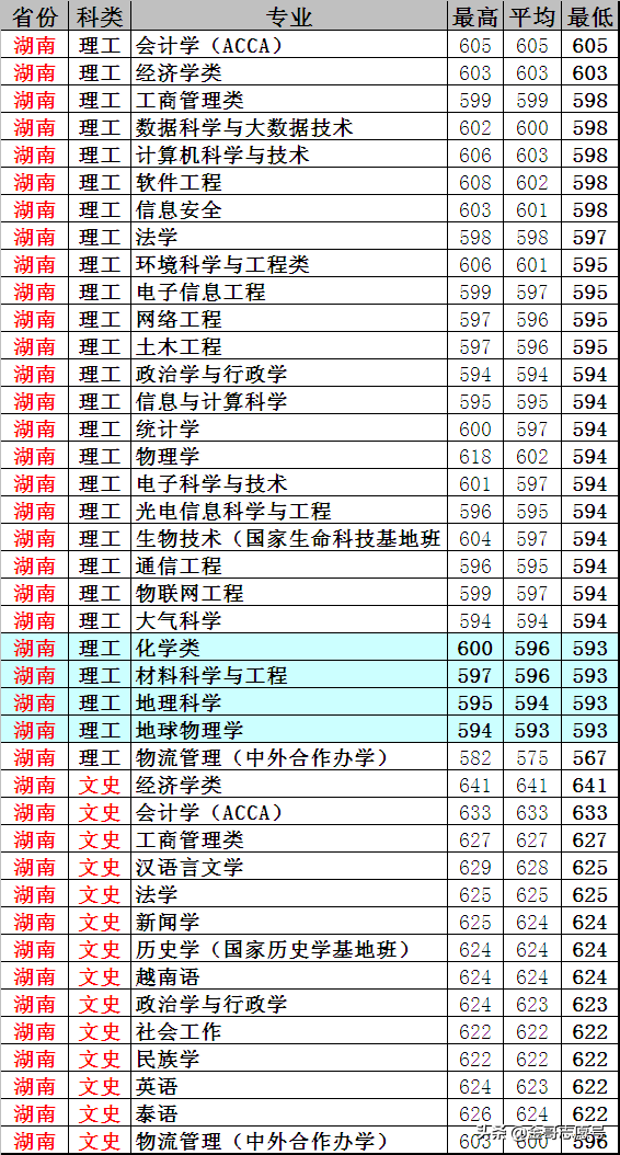 云南大学：2018年20省专业录取分数线，新晋“双一流”表现怎样？