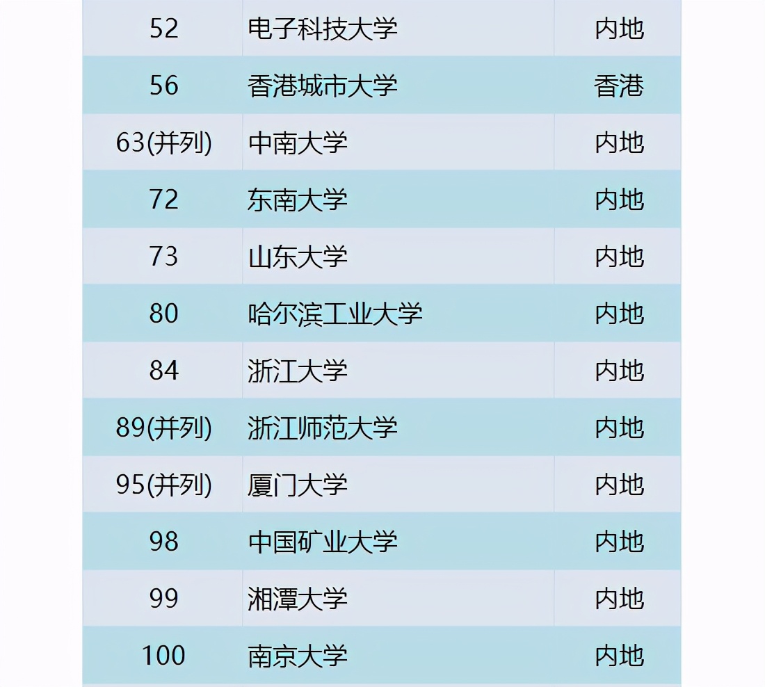 世界“数学学科”排名，清华无缘30强，曲阜师范国内第1