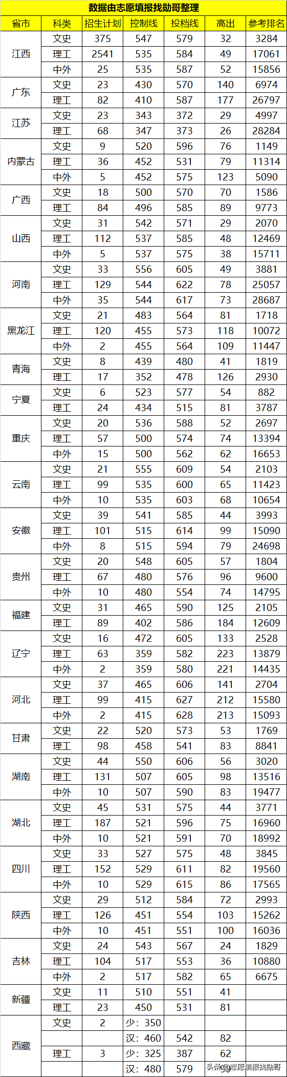 江西“存在感不高”的211大学，仅有1个A学科，但就业还不错