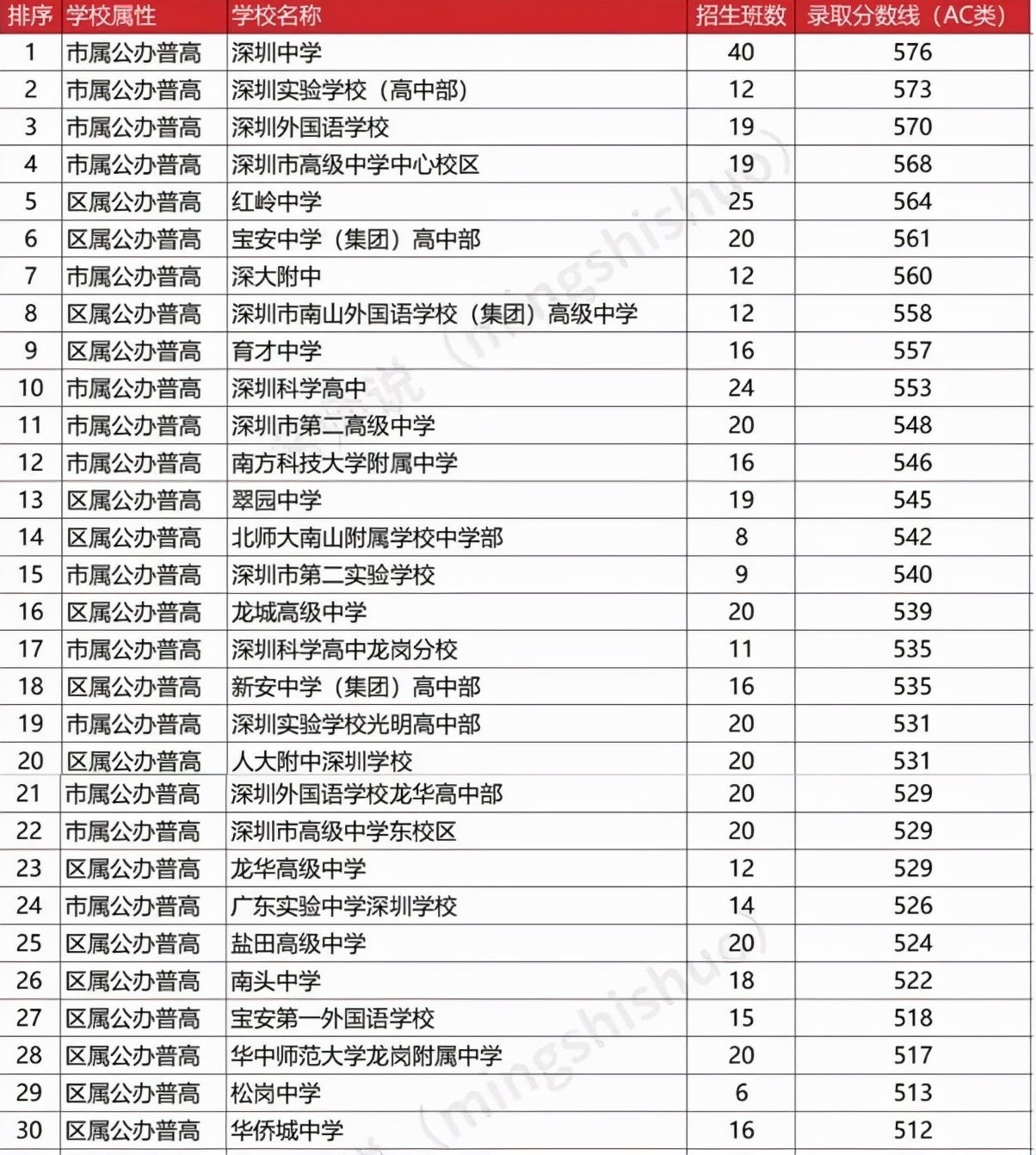 深圳初中排名,深圳初中排名2022最新排名