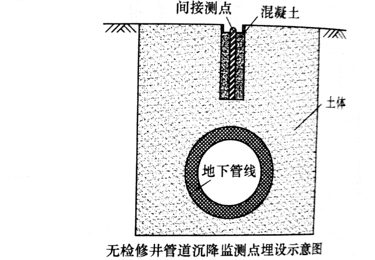 基坑地表沉降及地下管线沉降如何布点监测？快来了解一下吧