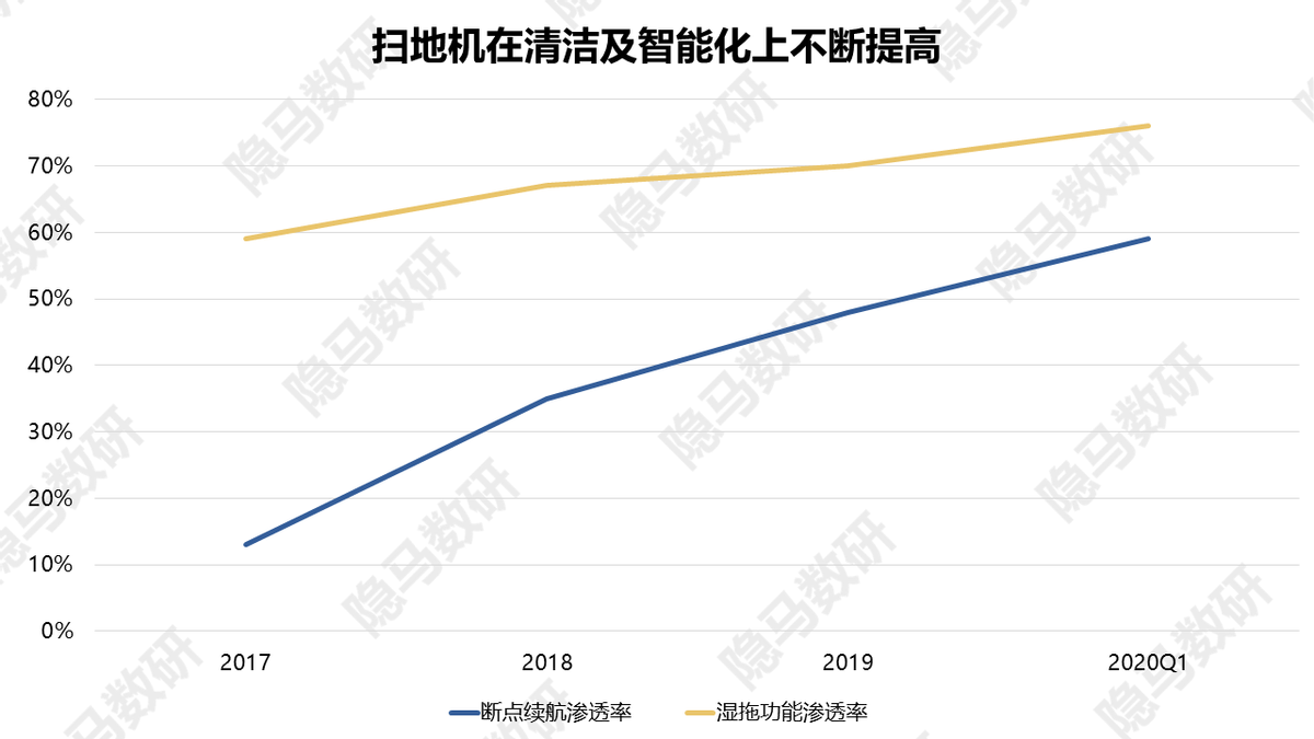 洗地机：又一个供给催生需求的成长故事
