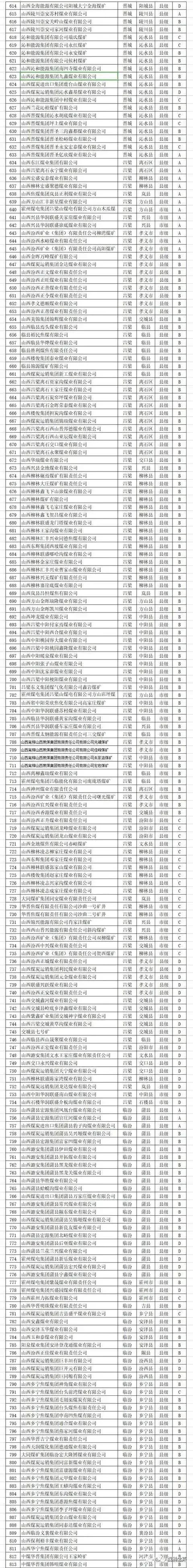 最新！2021年山西879个煤矿分类情况公示！附具体名单