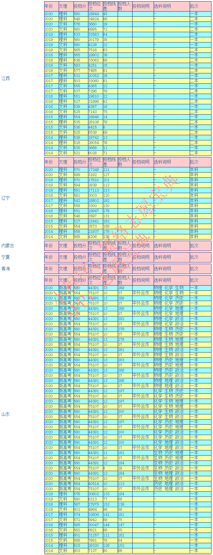 海南大学录取分高吗？往年录取率情况怎么样