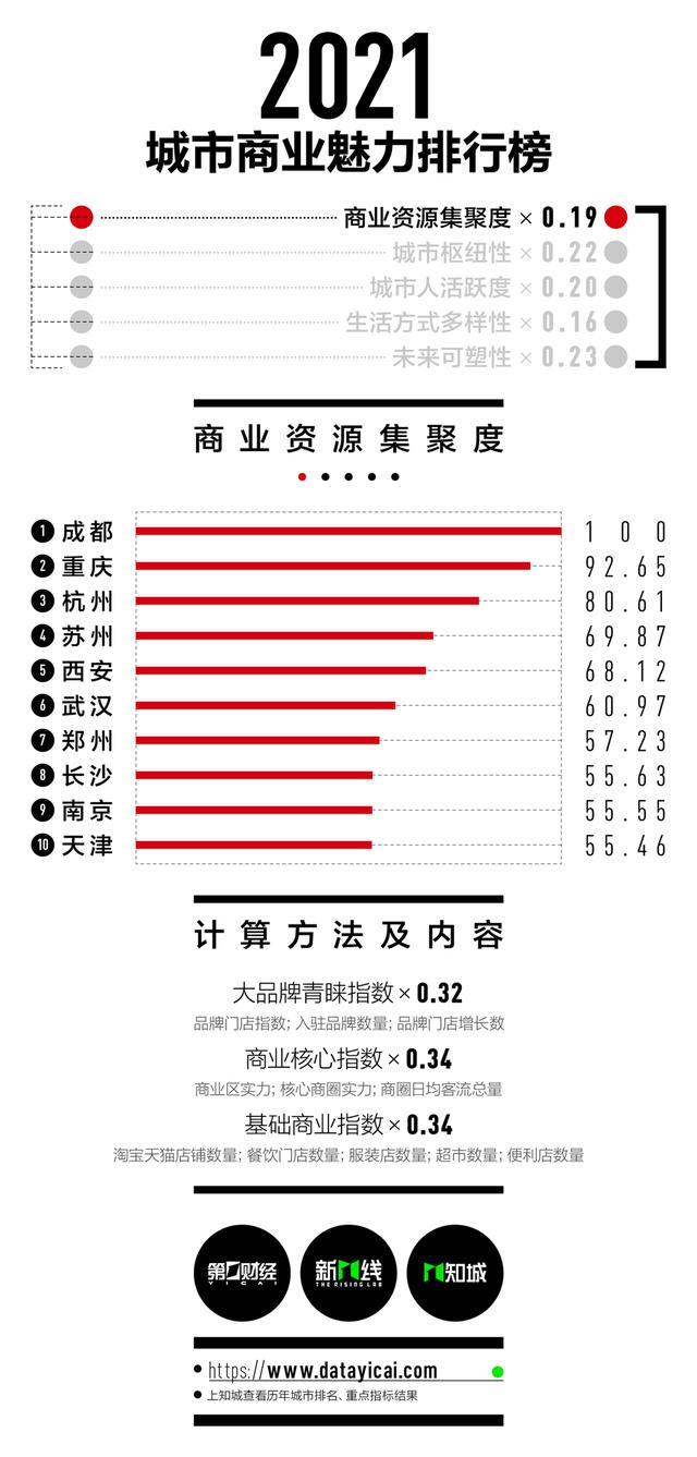 2021年新一线城市排名公布！郑州城市商业魅力排新一线第9