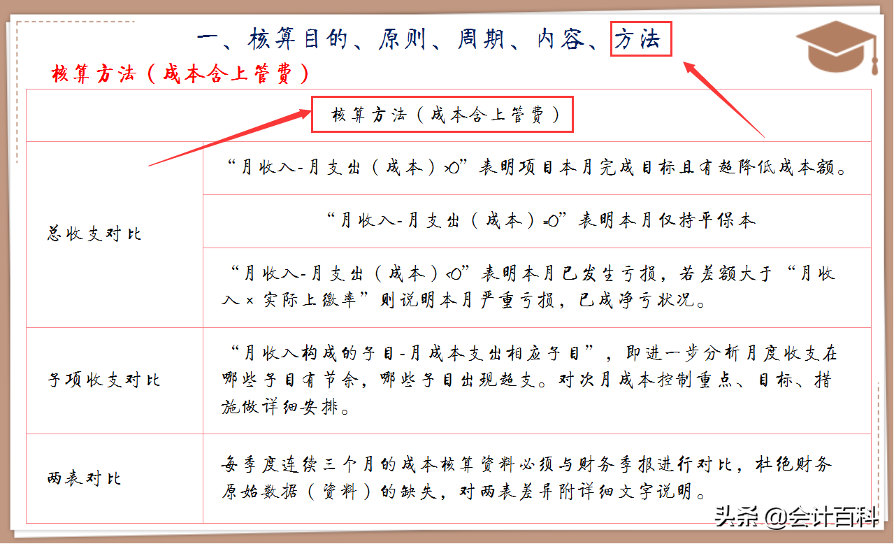 刘会计一路高升，成功升任总监，只因他总结的这套成本核算PPT