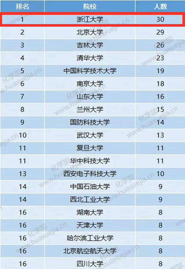 77年后，浙大本科培养出的院士，在全国高校中人数最多！