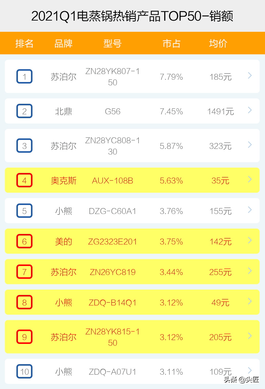 電蒸鍋哪家強(qiáng)？2021年1季度TOP50爆款榜單透秘！至蒸寶誰(shuí)有資格當(dāng)