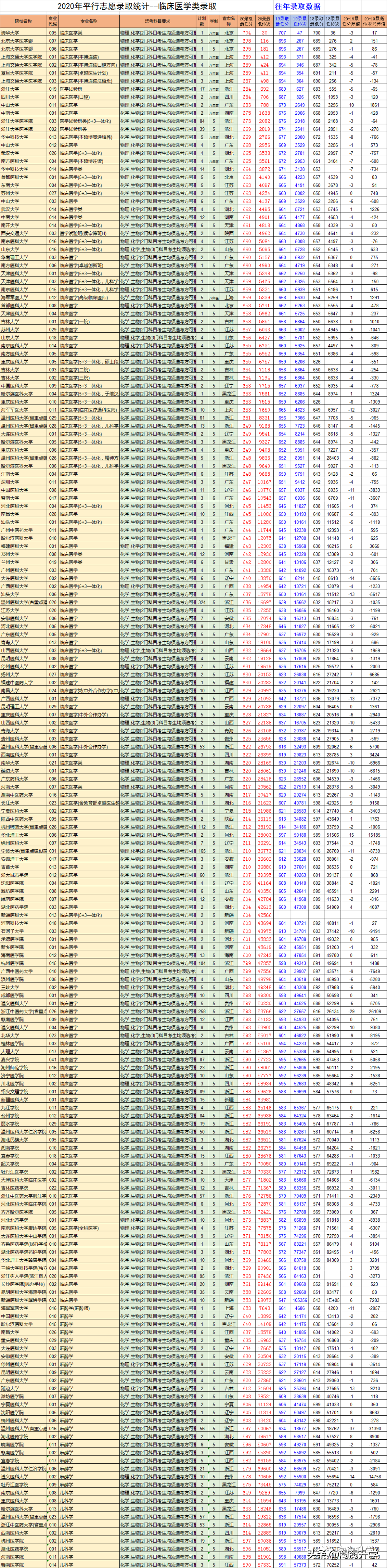 2018-2020浙江新高考录取数据分析及2021年高考建议