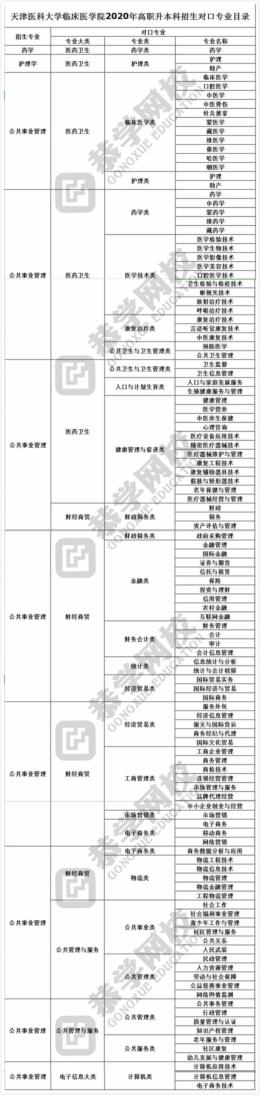 2020年天津专升本专业限制