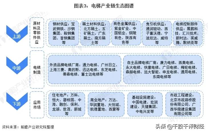 中国电梯行业全景图谱