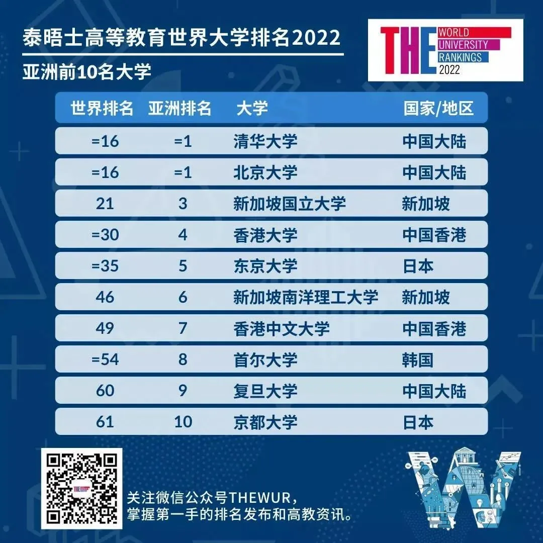 2022泰晤士世界大学排名最新发布！香港4所高校进入前100