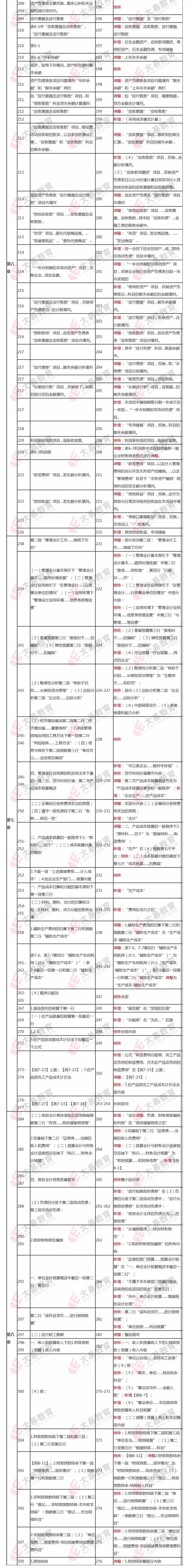 2020初级会计考试《初级会计实务》新旧教材变化对比及解析