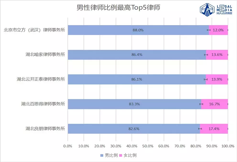 ﻿数据｜武汉律所哪家强？看看谁是王中王