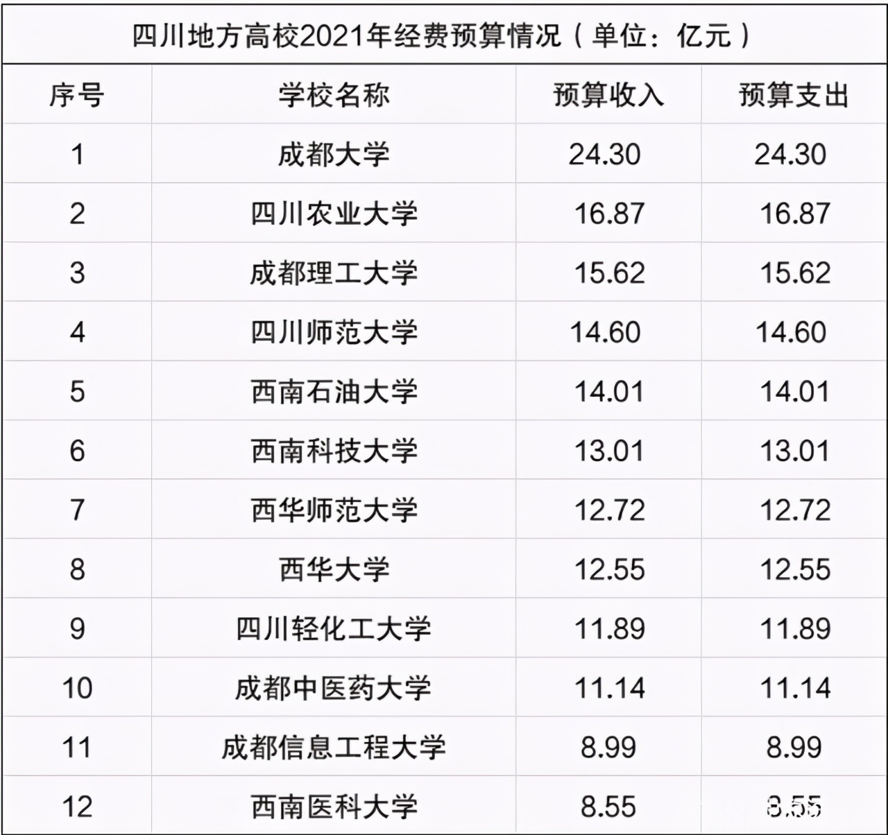 成都大学：又将合并一学校，今后的报考会更加热门吗？