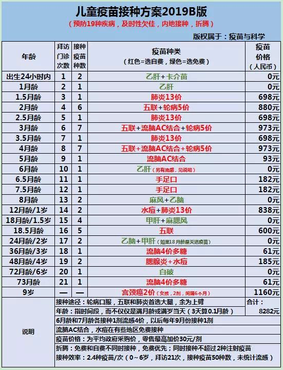 宝妈多年干货经验分享！花3千元打五联疫苗好还是打免费疫苗好？