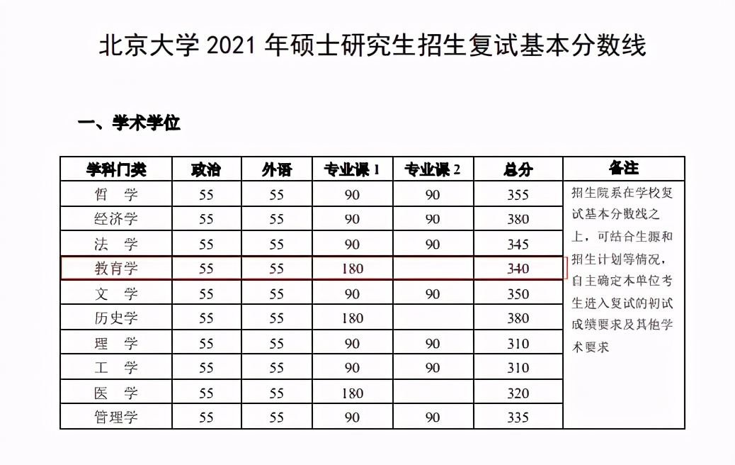 22考研：教育学排名前十考研学校复试分数线汇总